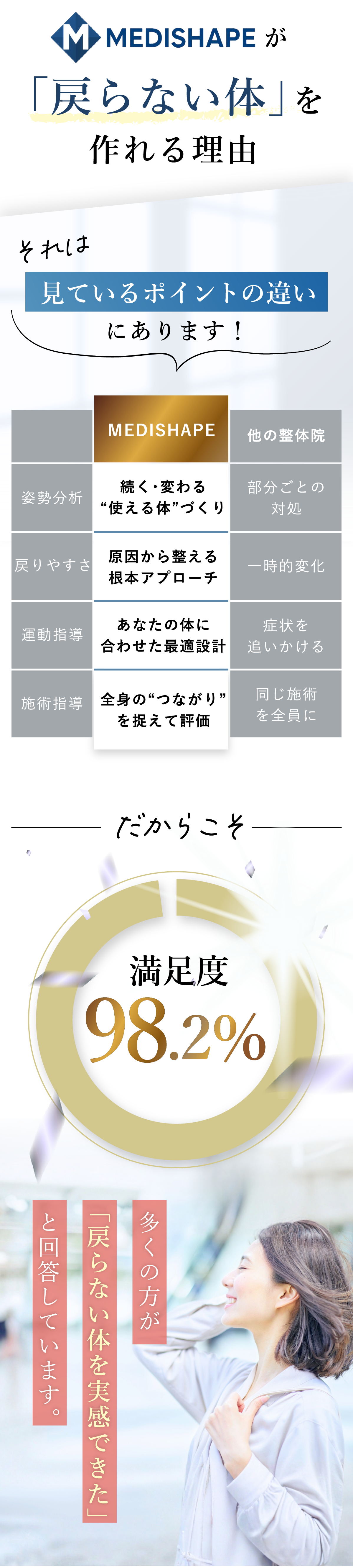 MEDISHAPE（メディシェイプ）の戻らない体づくり。見ているポイントの違いにあります。姿勢分析・戻りやすさ・運動指導・施術指導を他の整体院と比較。MEDISHAPEは続く・変わる使える体づくり、原因から整える根本アプローチ、あなたの体に合わせた最適設計、全身のつながりを捉えた評価を実施。お客様満足度98.2%。多くの方が戻らない体の実感できたと1回答えしています