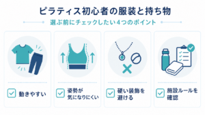 ピラティス初心者が服装と持ち物を選ぶ4つの確認項目を示す図解