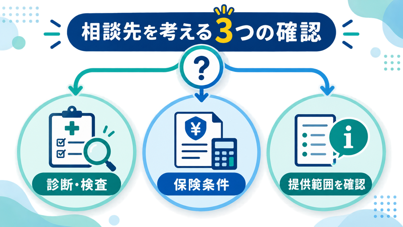 整体・整骨院・接骨院・医療機関の相談先を3つの確認項目で考える図解